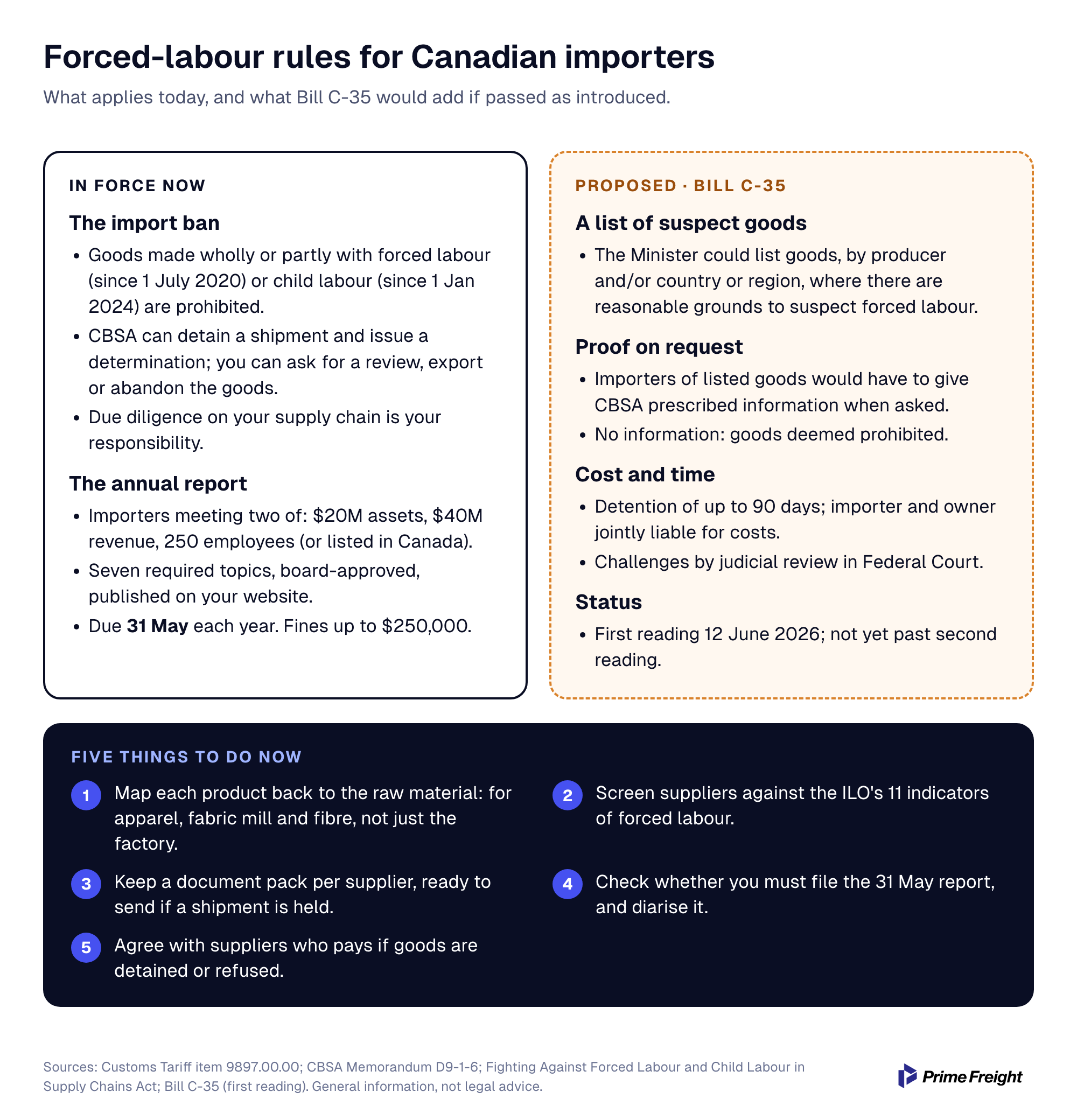 Infographic. In force now: the import ban on goods made with forced or child labour, with CBSA detention and review; and the annual supply-chain report due 31 May for importers over the size thresholds, with fines up to $250,000. Proposed in Bill C-35: a government list of suspect goods, information on request, goods deemed prohibited without it, detention up to 90 days. Five things to do now.