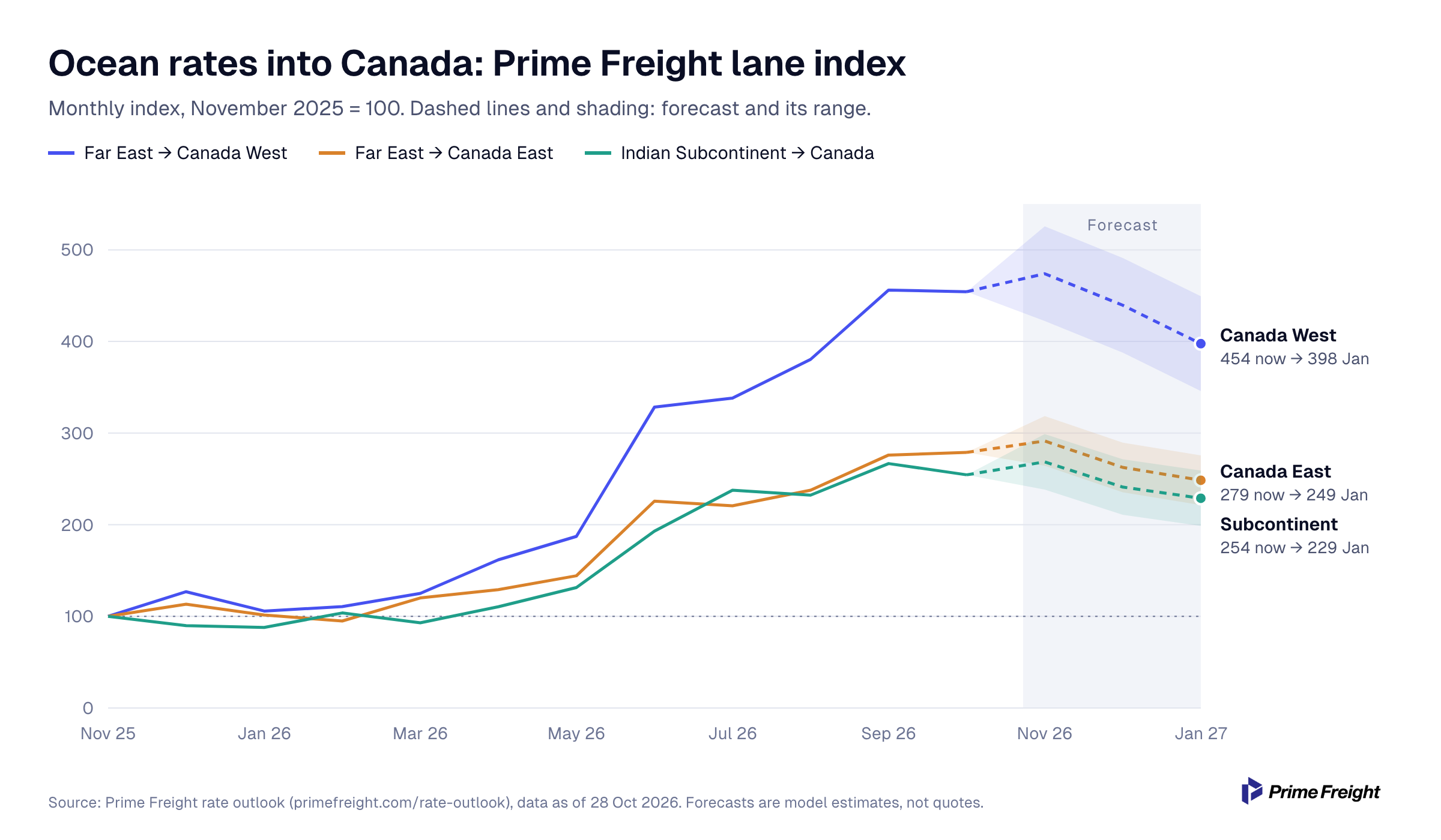Line chart of Prime Freight's lane rate index, November 2025 = 100. Far East to Canada West at 454 now, forecast 474 in November and 398 in January; Far East to Canada East 279 now, 249 in January; Indian Subcontinent to Canada 254 now, 229 in January.