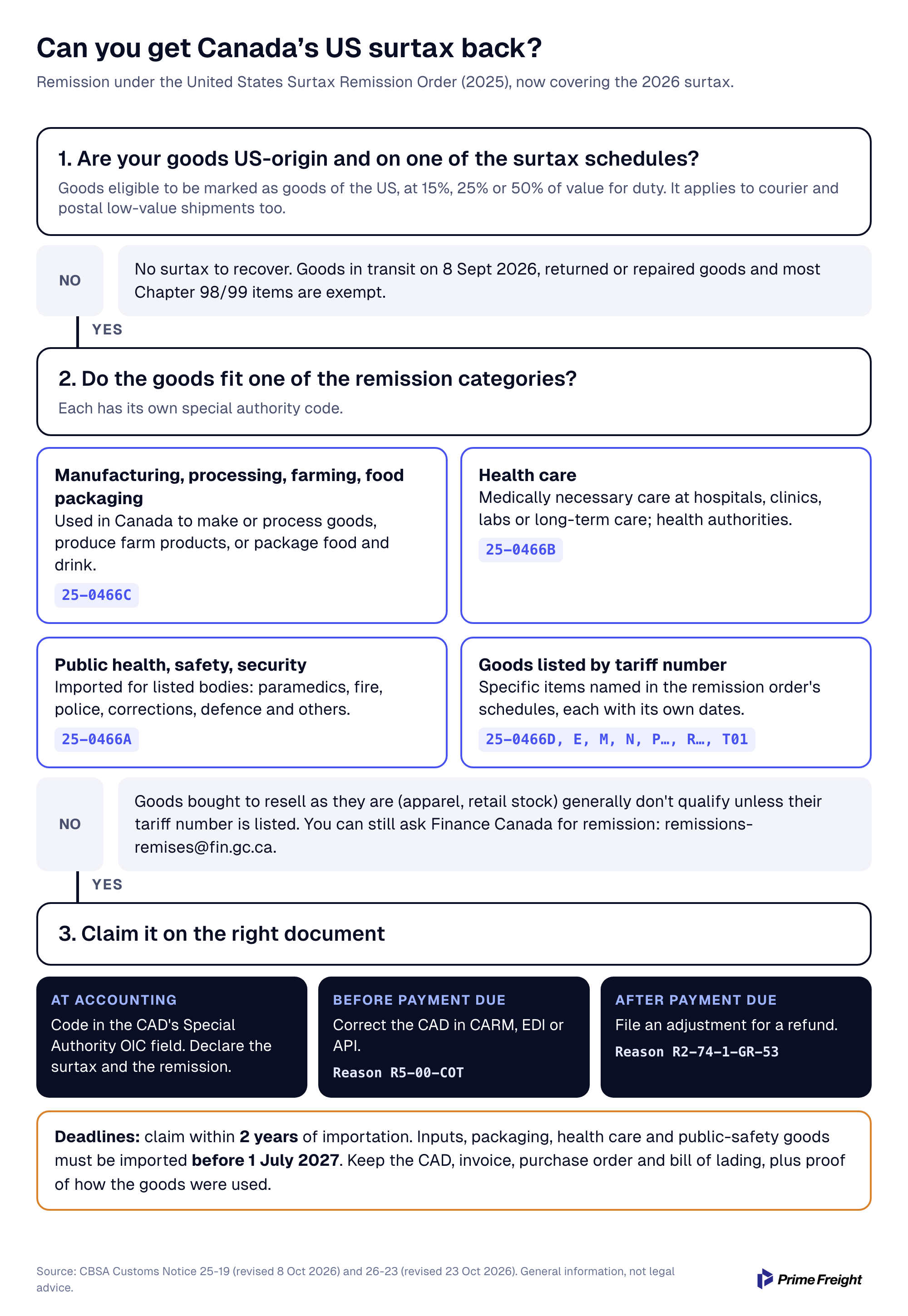 Flowchart: are your goods US-origin and on a surtax schedule; do they fit a remission category (manufacturing and food packaging 25-0466C, health care 25-0466B, public safety 25-0466A, or listed tariff numbers); then claim at accounting, by correction before the payment due date, or by adjustment after it, within two years.