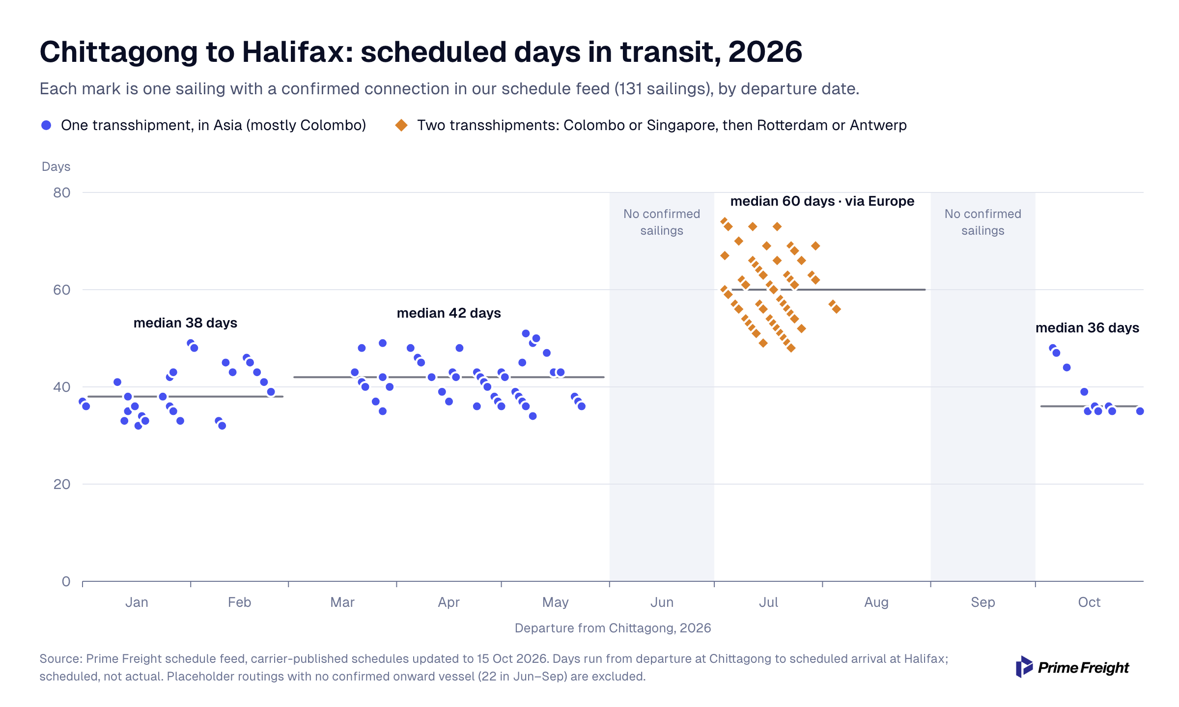 Chart of 131 Chittagong to Halifax sailings in 2026 by departure date. Scheduled transit was a median of 38 days in January and February and 42 days from March to May. There were no confirmed sailings in June. In July and August, sailings routed through Europe took a median of 60 days. There were no confirmed sailings in September. October sailings are back to a median of 36 days.