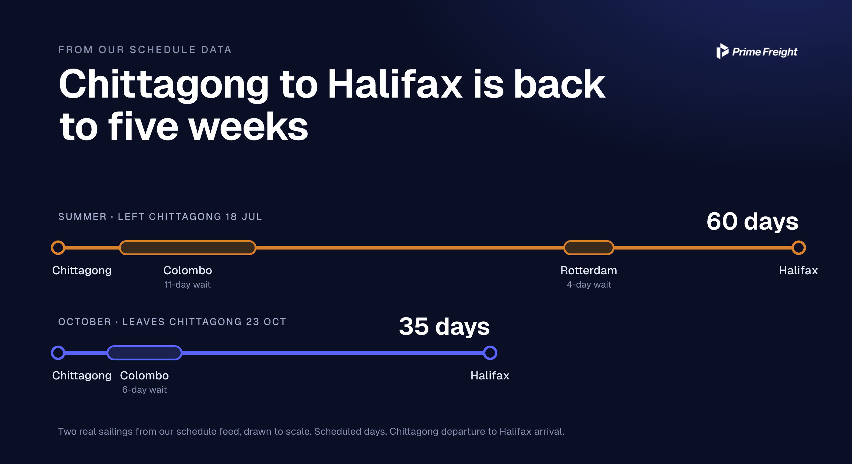 Two real sailings drawn to scale. A summer sailing that left Chittagong on 18 July waited 11 days in Colombo, went via Rotterdam with a 4-day wait and reached Halifax in 60 days. An October sailing leaving on 23 October waits 6 days in Colombo and reaches Halifax in 35 days.